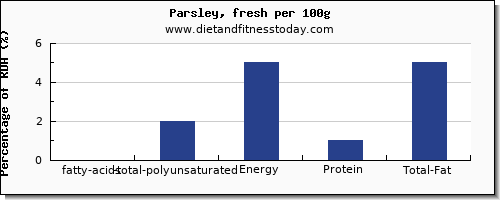fatty acids, total polyunsaturated and nutrition facts in polyunsaturated fat in parsley per 100g